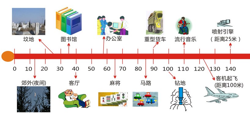 不同环境下所造成不同程度的噪音